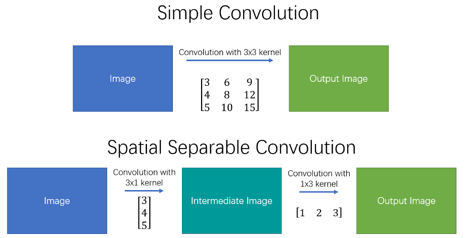 可分离卷积基本介绍
